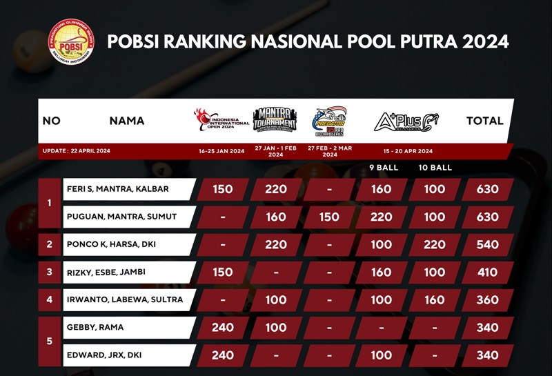Feri Satriyadi dan Punguan Sihombing Puncaki Ranking Nasional Pool 2024