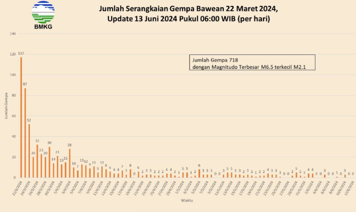 718 Kali Gempa Guncang Bawean Jatim Periode Maret-Juni 2024