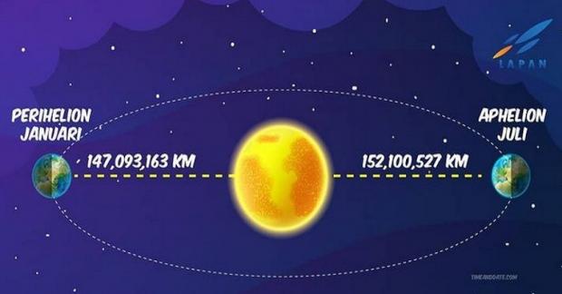 Fenomena Aphelion 2024 Bikin Cuaca di Indonesia Jadi Dingin?