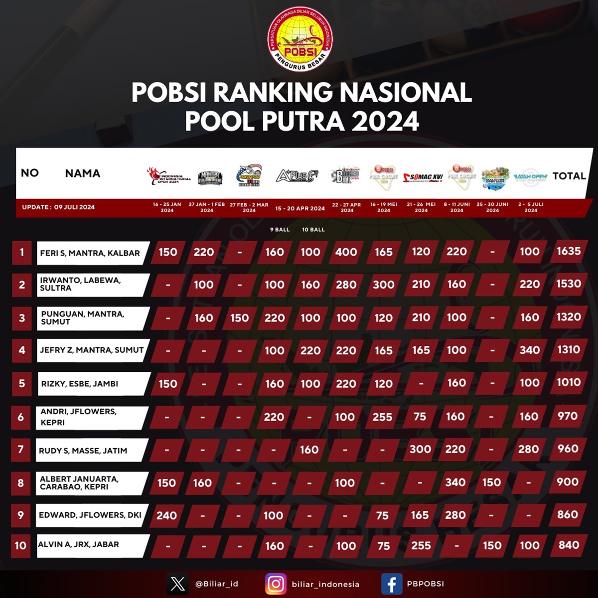 Klasemen Poin Ranking Biliar Nasional Usai Batam Open 10 Ball Championship 2024 Berakhir, Persaingan Kian Ketat!